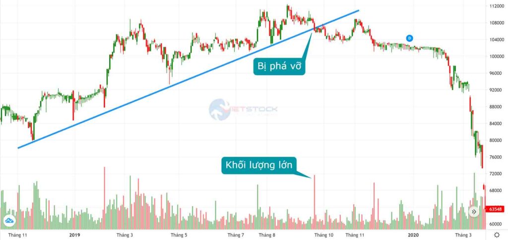 Đường xu hướng tăng trên biểu đồ giá của tập đoàn VINGROUP (VIC).