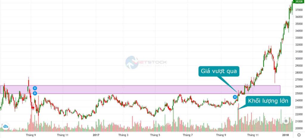 Vùng kháng cự trên biểu đồ giá của ngân hàng TMCP Ngoại thương Việt Nam (VCB).